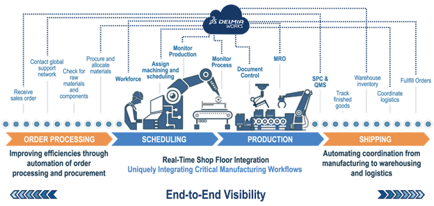 DELMIAWorks end-to-end visibility flowchart