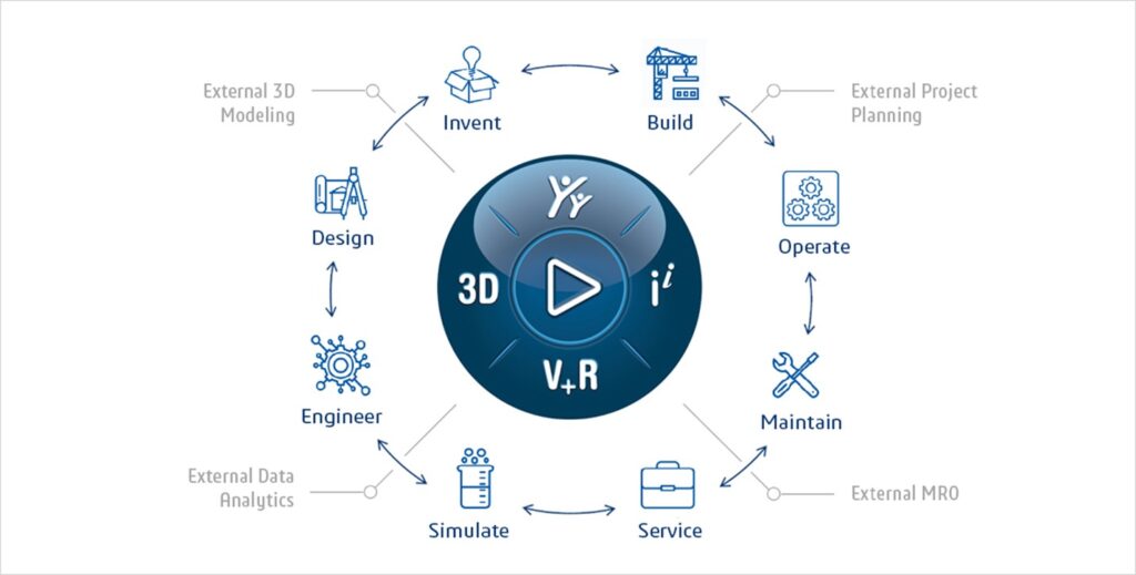 The 3DEXPERIENCE compass illustrating the design to manufacture process on the platform