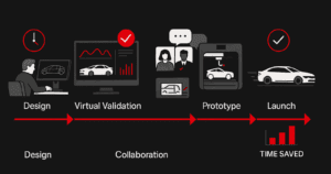 A horizontal infographic showing the digital product development journey—from design to launch—featuring design, validation, collaboration, prototyping, and time saved, in a clean red, black, and white style.