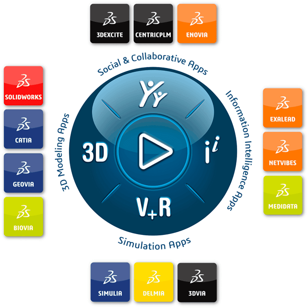 This diagram illustrates the 3DEXPERIENCE compass, connecting Dassault Systèmes’ suite of apps - SOLIDWORKS, CATIA, ENOVIA, DELMIA, and more - within a unified platform that bridges design, simulation, collaboration, and intelligence.