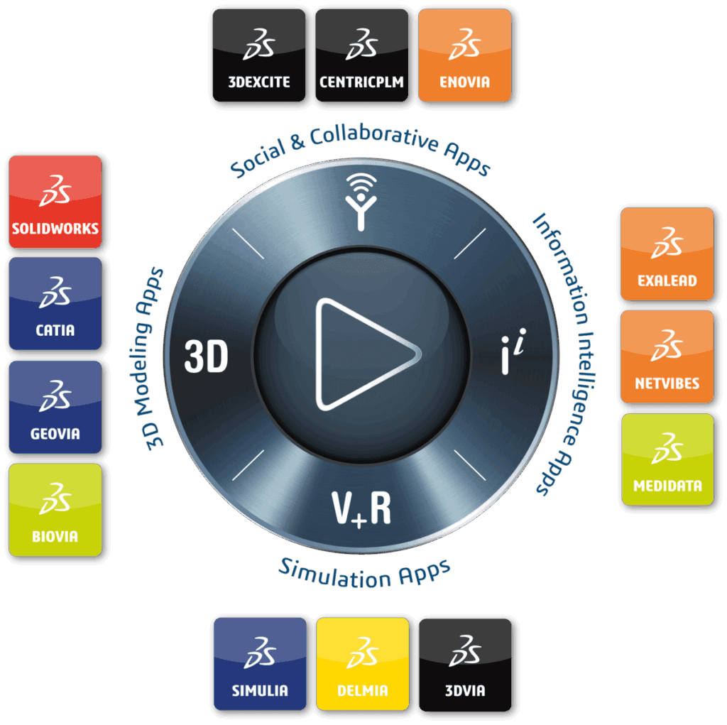 Illustration of Dassault Systèmes’ 3DEXPERIENCE platform at the center, surrounded by its application families: 3D modeling (SOLIDWORKS, CATIA, GEOVIA, BIOVIA), simulation (SIMULIA, DELMIA, 3DVIA), collaboration (3DEXCITE, CentricPLM, ENOVIA), and information intelligence (EXALEAD, NETVIBES, MEDIDATA).