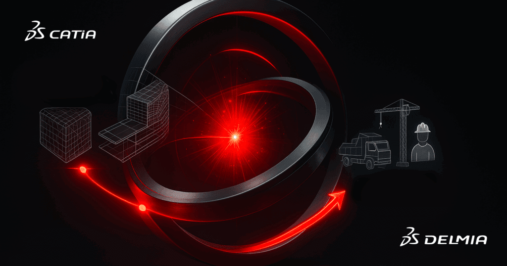 A sleek 3D-rendered circular workflow diagram with a metallic ring surrounding a glowing red digital core. On the left, holographic CATIA design icons (3D model mesh, blueprint) connect to the ring, and on the right, DELMIA icons (crane, truck, worker) connect back, with a glowing red arrow uniting both sides into the central digital thread.