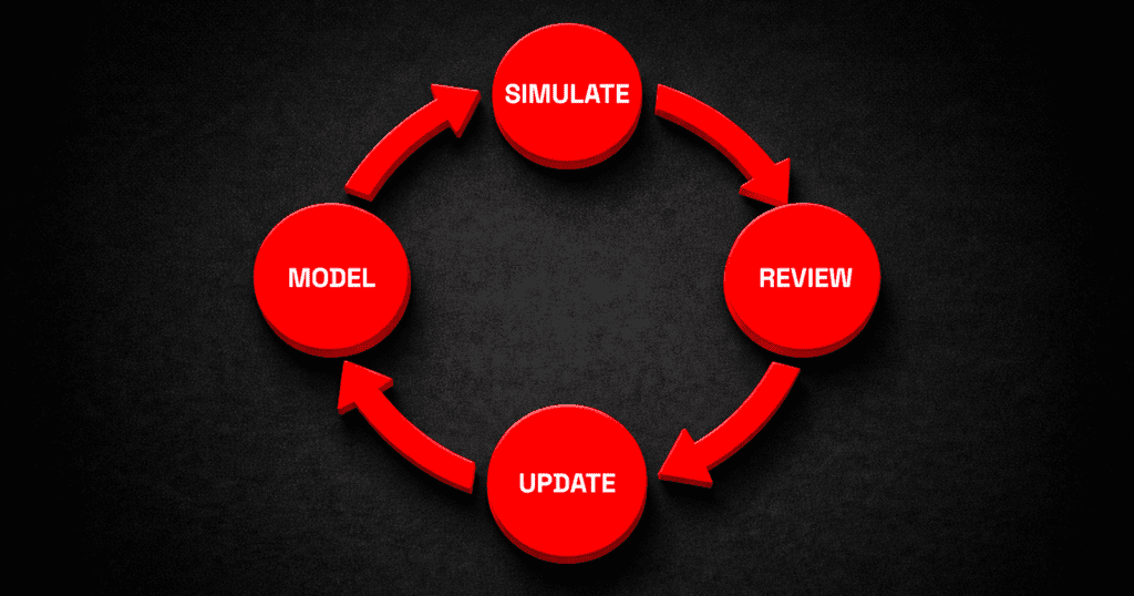 Circular diagram showing four connected steps labeled “Model,” “Simulate,” “Review,” and “Update,” illustrating how the MODSIM process operates as a continuous loop.