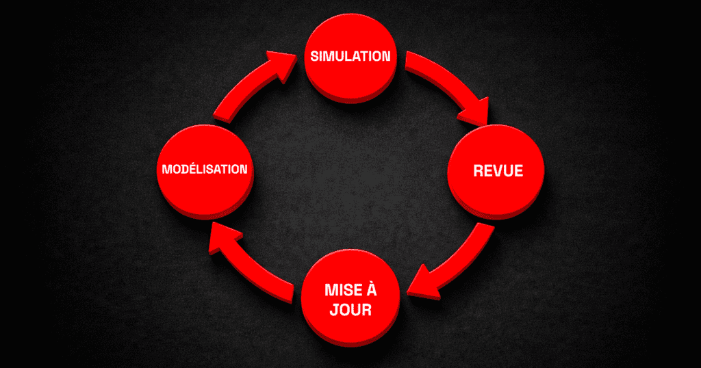 Diagramme circulaire montrant quatre étapes connectées intitulées « Modélisation », « Simulation », « Revue » et « Mise à jour », illustrant le fonctionnement du processus MODSIM en boucle continue.