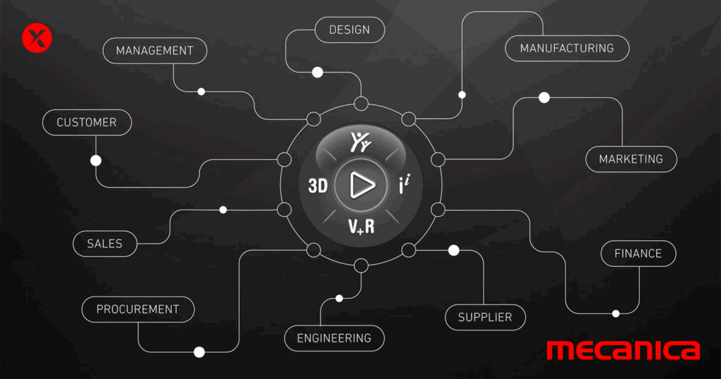 Diagram showing how the 3DEXPERIENCE platform connects various business departments, such as management, design, manufacturing, sales, marketing, engineering, and more. Mecanica logo in the bottom right corner.